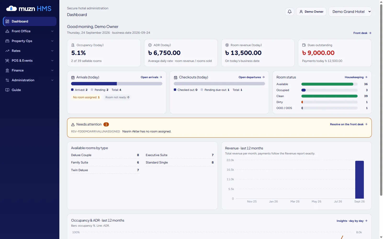 Muzn HMS dashboard with today's occupancy, revenue, arrivals and room status